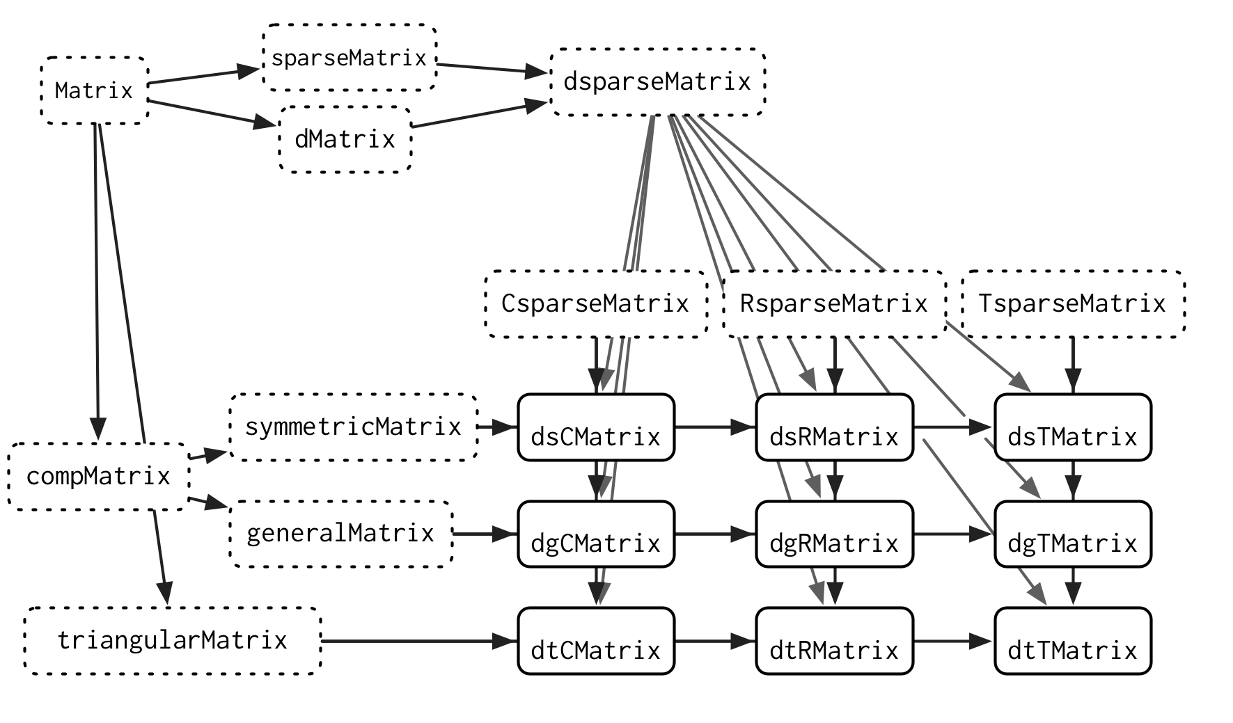 A small subset of the Matrix class graph showing the inheritance of sparse matrices. Each concrete class inherits from two virtual parents: one that describes how the data is stored (C = column oriented, R = row oriented, T = tagged) and one that describes any restriction on the matrix (s = symmetric, t = triangle, g = general).